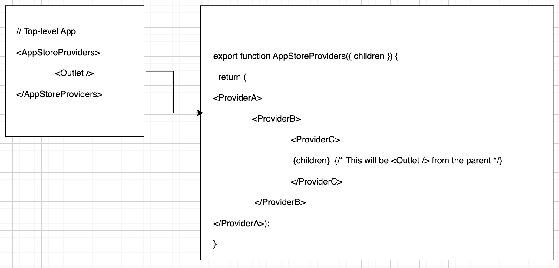 React App Store Provider Architecture
