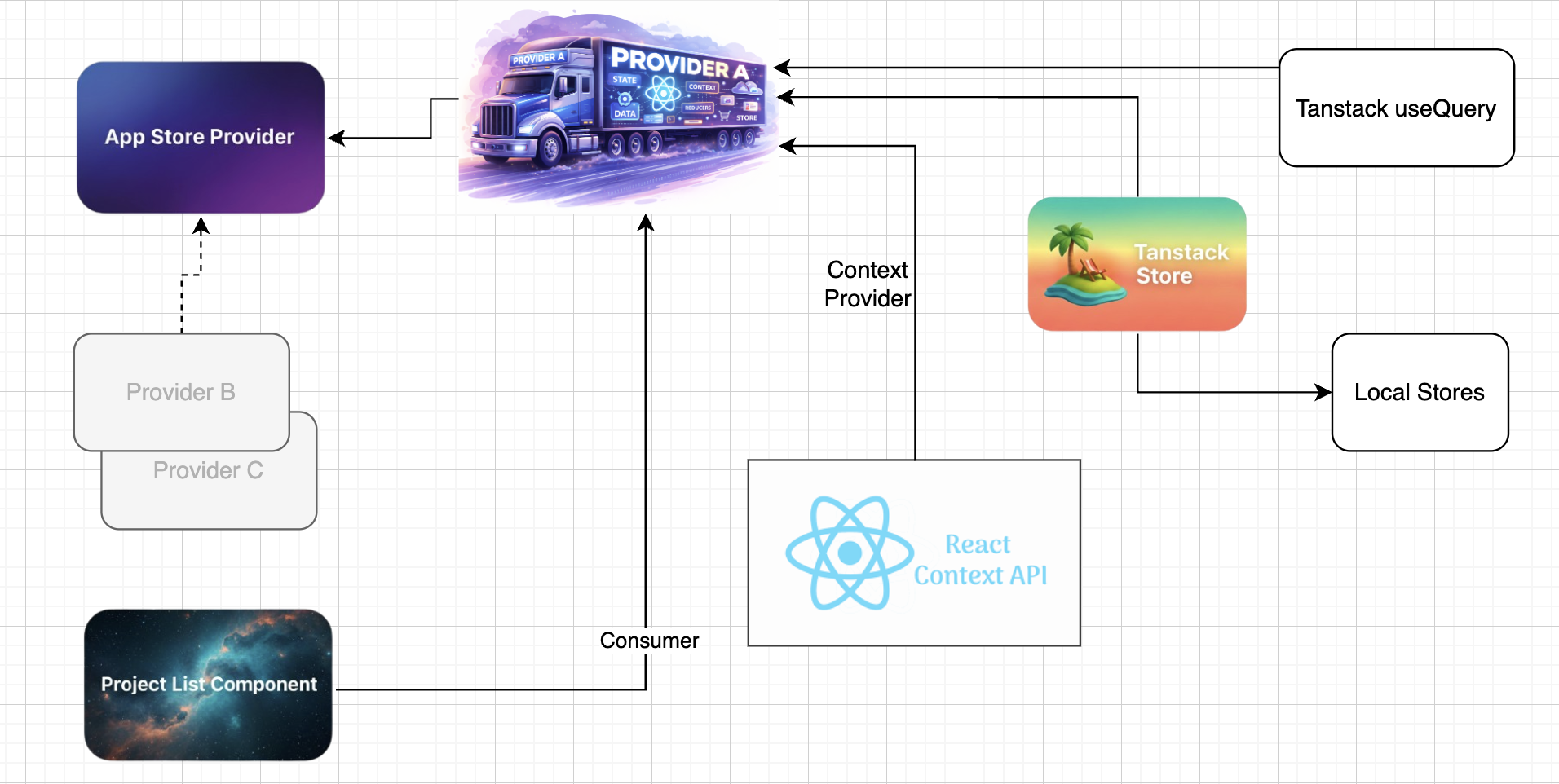 React App Store Provider Architecture
